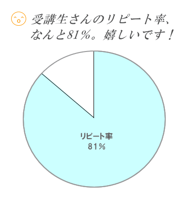 ��u������̃��s�[�g���A����81���B�������ł��I
