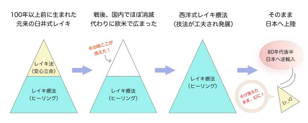 元来の臼井式レイキからそげ落ちた幻の教え