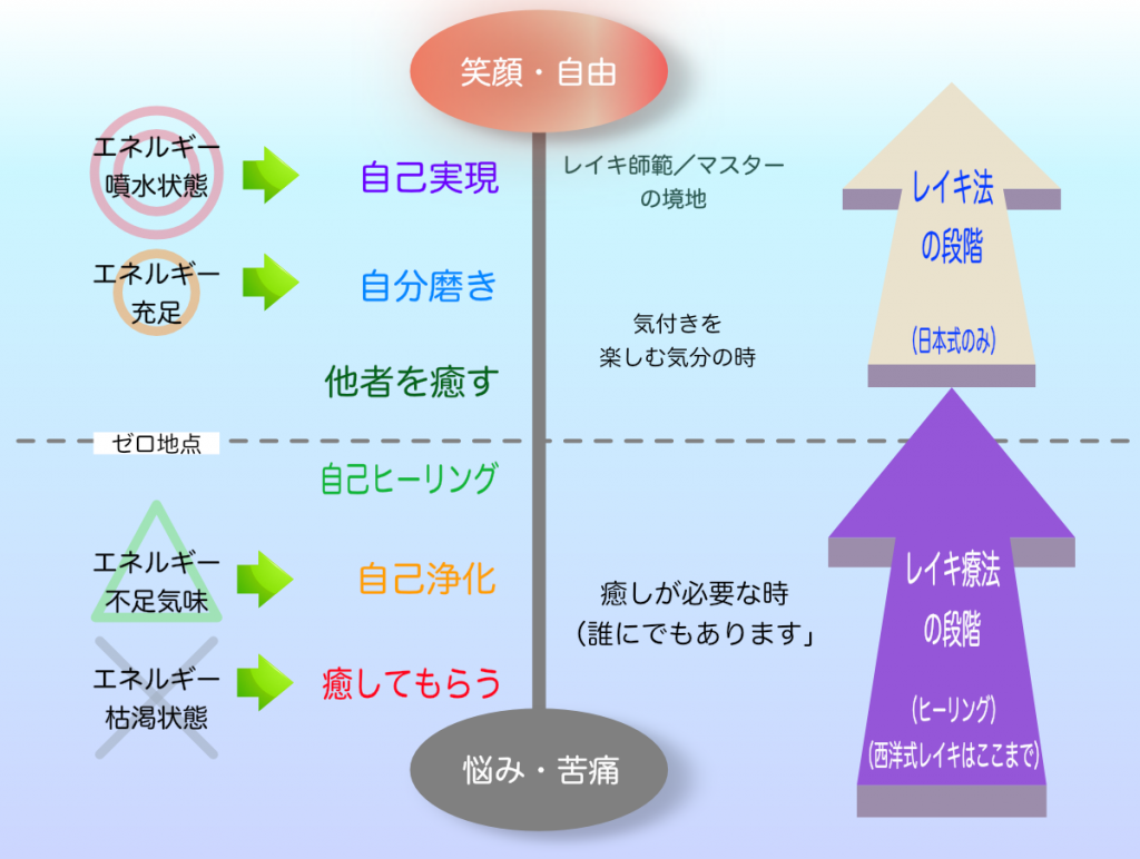 『レイキ法』（＝日本伝統式・自己鍛錬法）で、プラス状態の日々へ。