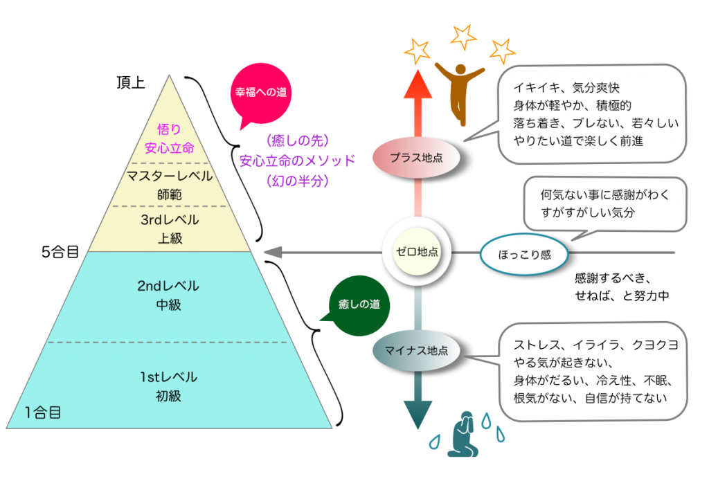 レイキ法失われた半分