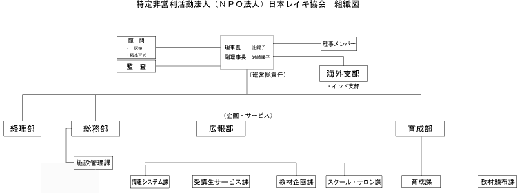 日本レイキ協会　組織図