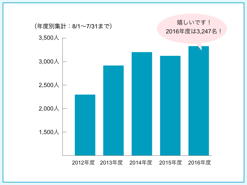 過去５年間の当協会における受講数の増減グラフ